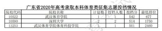 2020广东本科征集志愿投档分数线及投档人数一览表