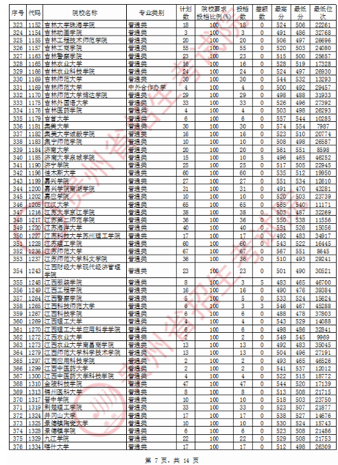 2020贵州二本文科投档分数线及投档数公布