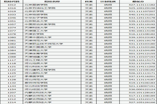 2020山西高考二本A类院校投档线及院校代码公布