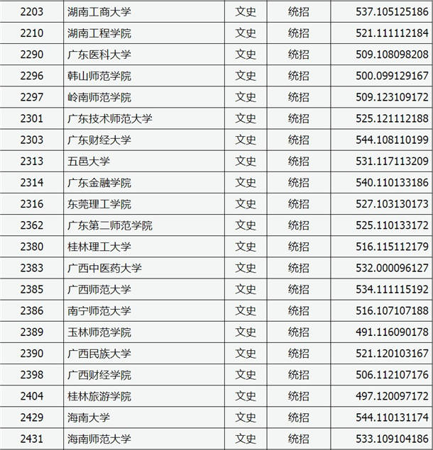 2020山西高考二本A类院校文科投档分数线及院校代码