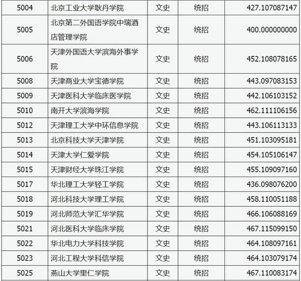 2020山西高考本科二批C类院校投档线与院校代码【文史类】