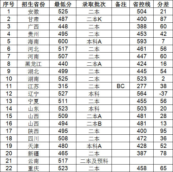 晋中学院是几本排名如何？多少分能上？2019艺术类录取分数线高吗