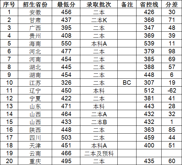 晋中学院是几本排名如何？多少分能上？2019艺术类录取分数线高吗