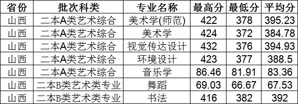 晋中学院是几本排名如何？多少分能上？2019艺术类录取分数线高吗