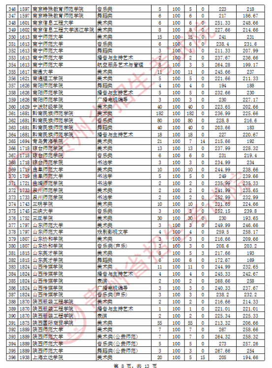 2020贵州高考艺术类本科院校投档分数线及院校代码