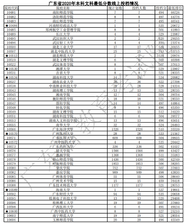 2020广东本科普通批次文科投档分数线及计划数一览表