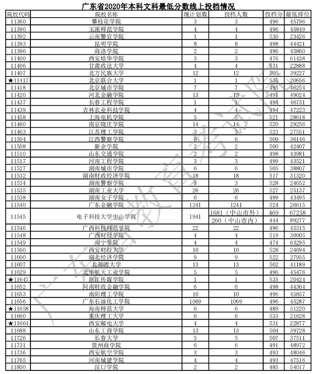 2020广东本科普通批次文科投档分数线及计划数一览表