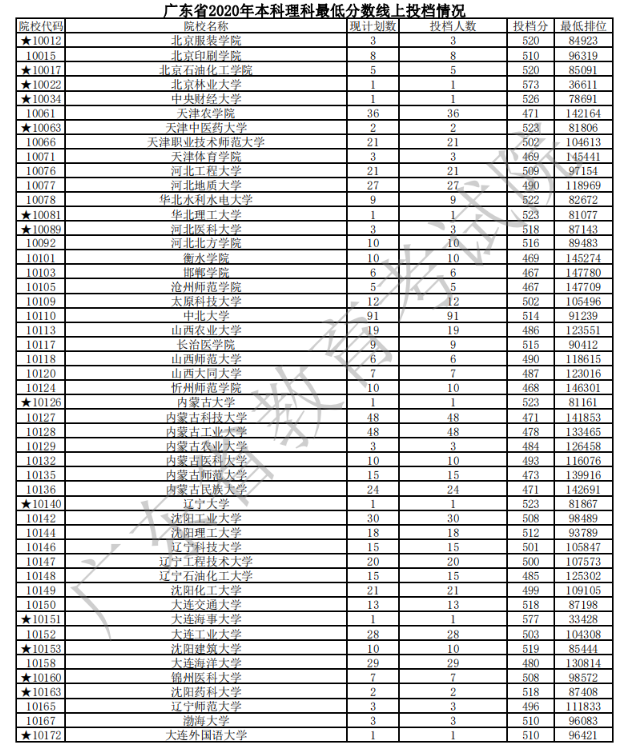 2020广东本科普通批次理科投档分数线及计划数与投档人数一览表