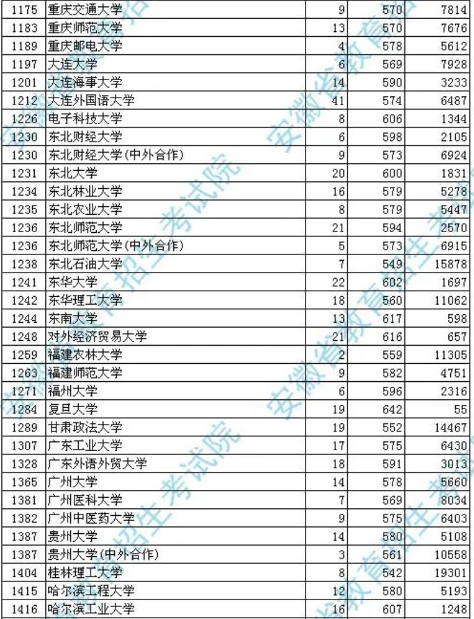 2020安徽高考一本文科投档分数线及投档人数汇总