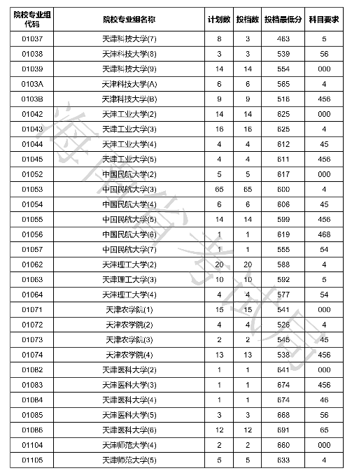 2020海南本科普通批投档分数线及录取时间