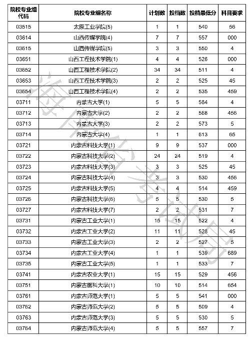 2020海南本科普通批投档分数线及录取时间