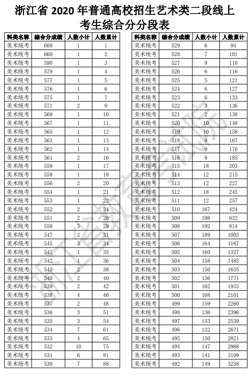 2020浙江高考一分一段表 艺术类第二段成绩排名及累计人数