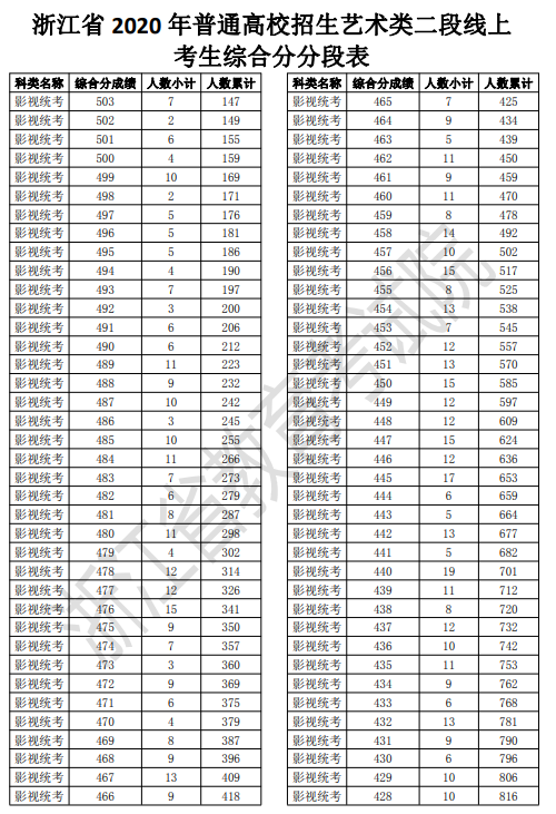 2020浙江高考一分一段表 艺术类第二段成绩排名及累计人数