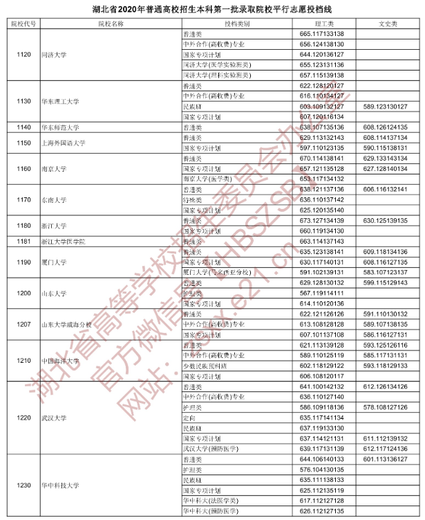 2020湖北本科第一批次投档分数线及院校代号一览