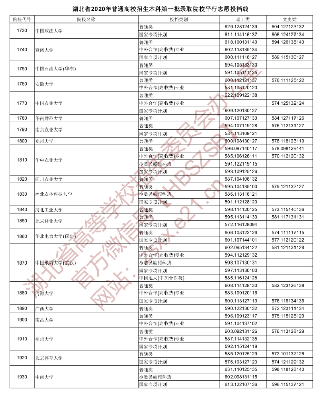 2020湖北本科第一批次投档分数线及院校代号一览