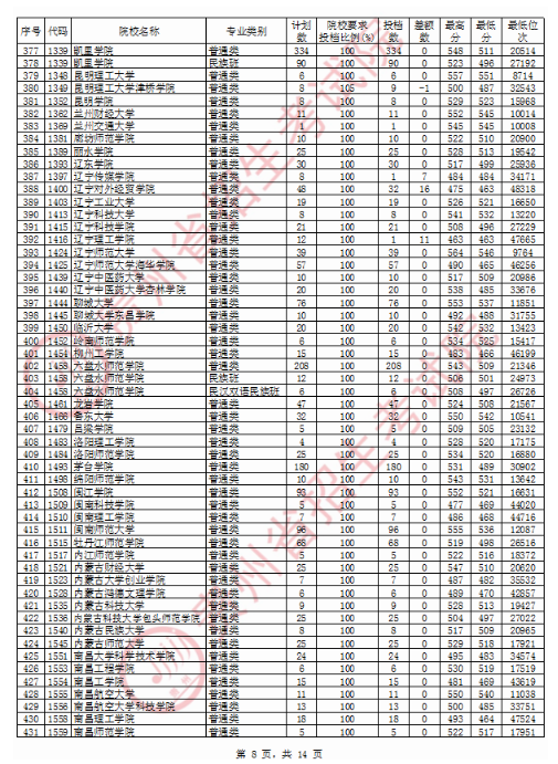 2020贵州二本文科投档分数线及投档数公布