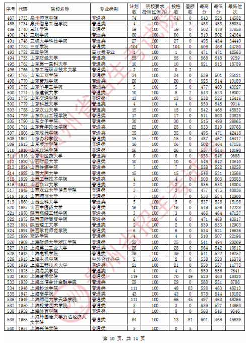 2020贵州二本文科投档分数线及投档数公布