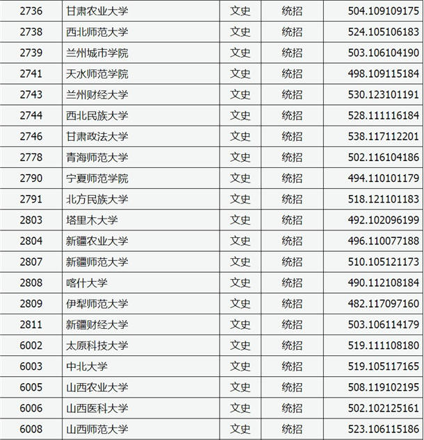 2020山西高考二本A类院校文科投档分数线及院校代码