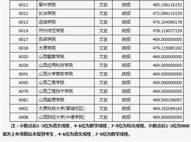 2020山西高考二本B类院校投档线及院校代码公布