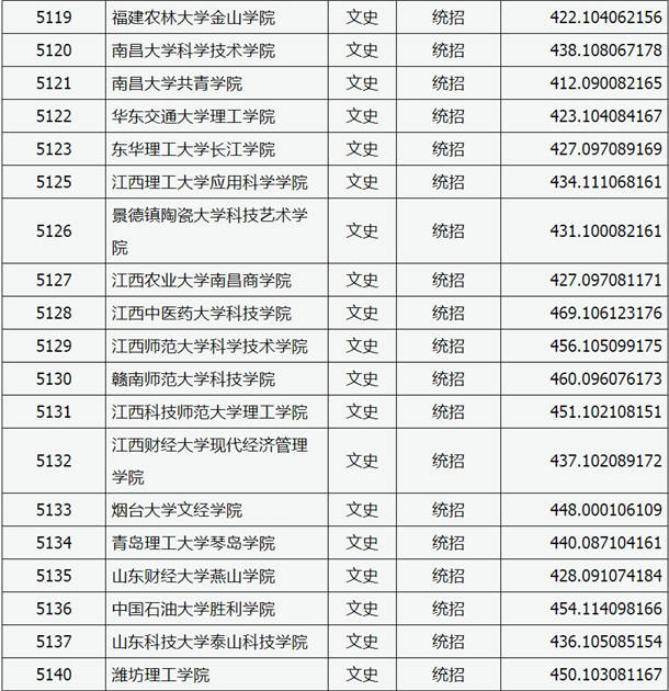 2020山西高考本科二批C类院校投档线与院校代码【文史类】