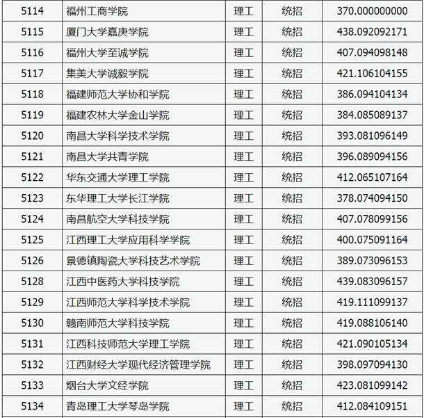 2020山西高考本科二批C类院校投档线与院校代码【理工类】