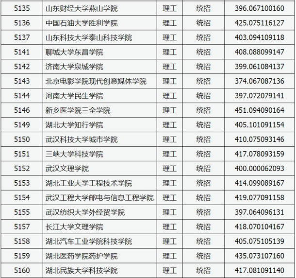 2020山西高考本科二批C类院校投档线与院校代码【理工类】