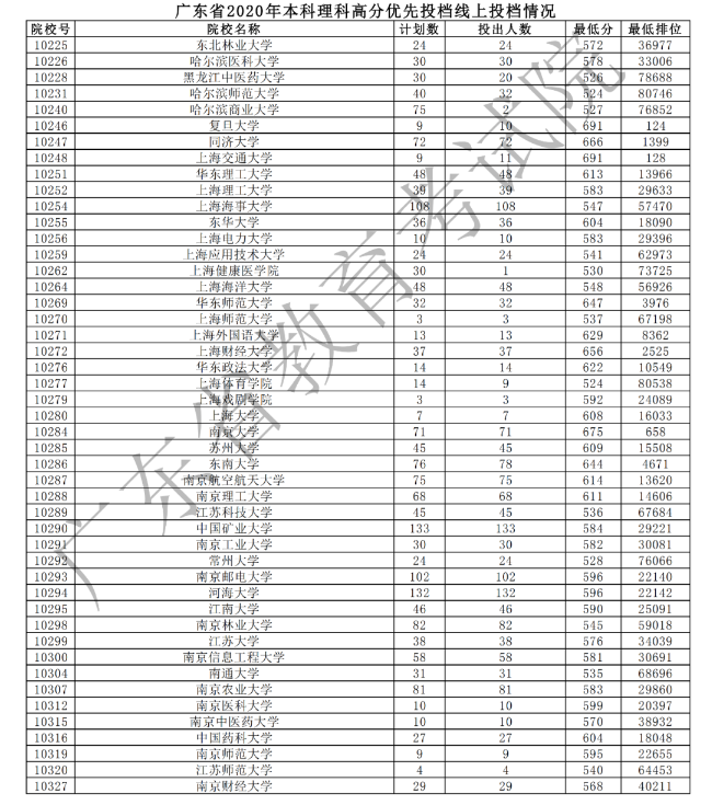 2020广东本科理科高分优先投档最低分及计划数汇总