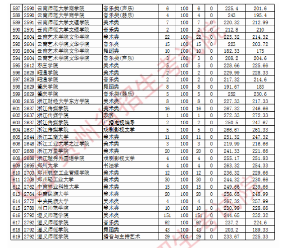 2020贵州高考艺术类本科院校投档分数线及院校代码