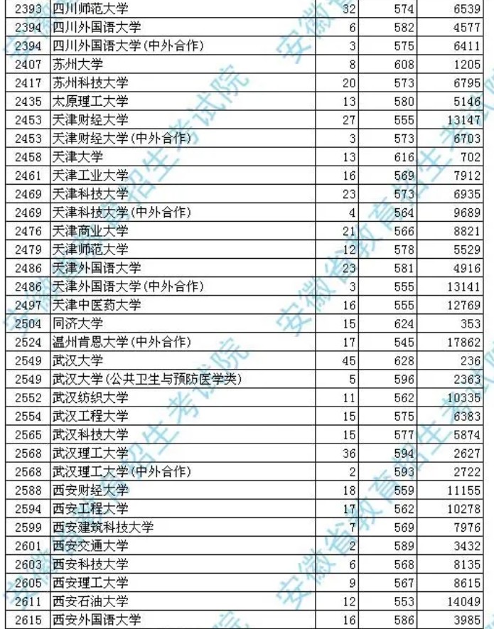 2020安徽高考一本文科投档分数线及投档人数汇总