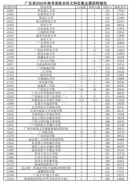 2020广东本科征集志愿投档分数线及投档人数一览表