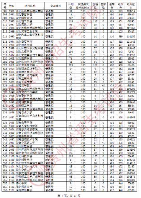 2020贵州二本理科投档分数线及投档数一览表