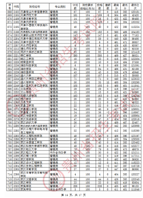 2020贵州二本理科投档分数线及投档数一览表