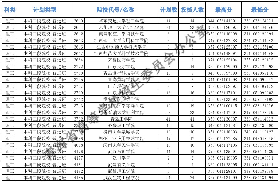 2020青海高考本科二段投档分数线及投档人数一览表