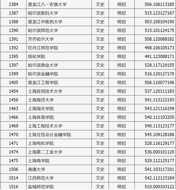 2020山西高考二本A类院校投档分数线及及院校代码一览表