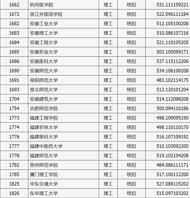 2020山西高考二本A类院校投档分数线及及院校代码一览表