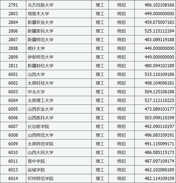 2020山西高考二本A类院校理科投档分数线及院校代码一览表