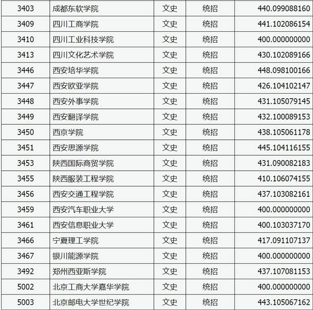 2020山西高考本科二批C类院校投档线与院校代码【文史类】