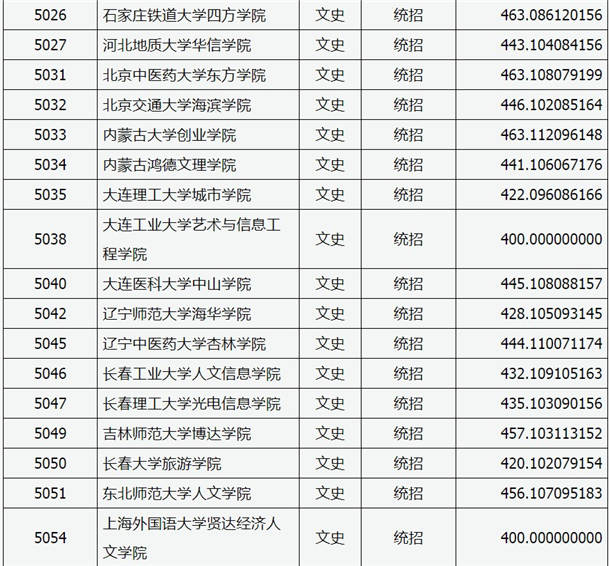 2020山西高考本科二批C类院校投档线与院校代码【文史类】