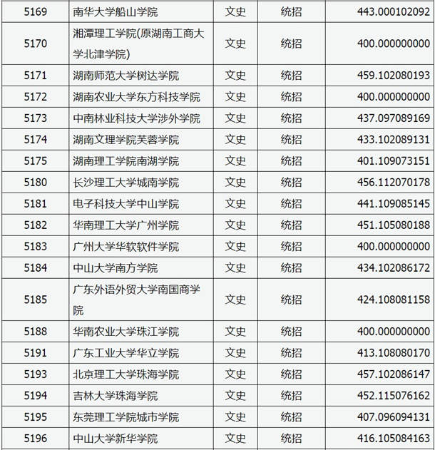 2020山西高考本科二批C类院校投档线与院校代码【文史类】