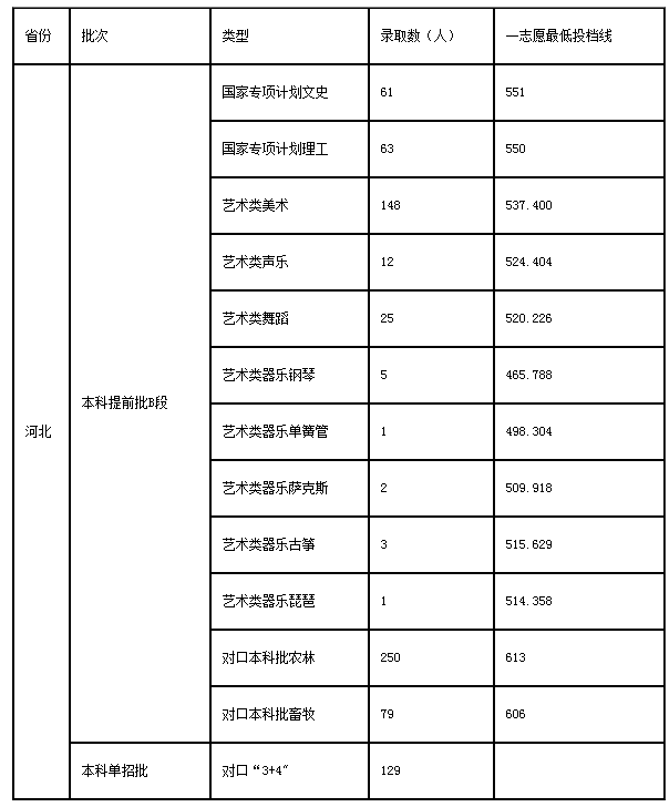 2020河北农业大学艺术类各省各专业录取分数线