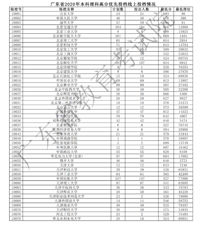 2020广东本科理科高分优先投档最低分及计划数汇总