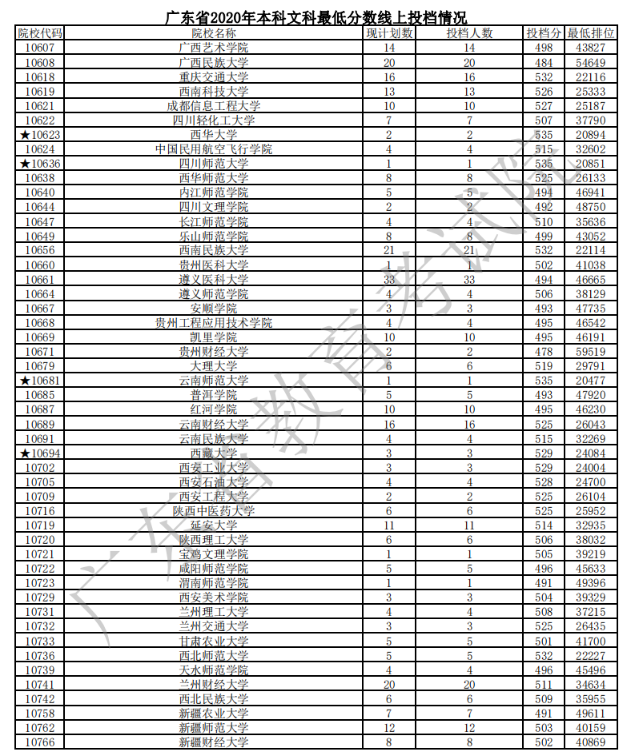 2020广东本科普通批次文科投档分数线及计划数一览表