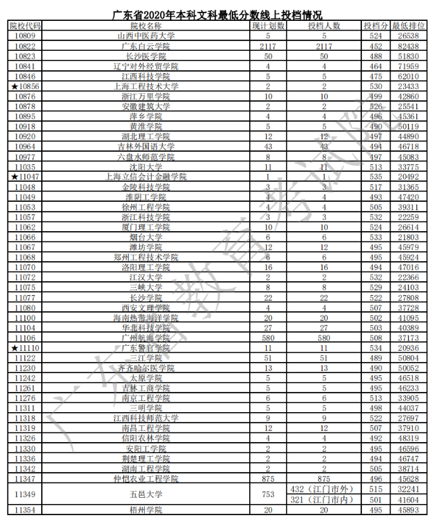 2020广东本科普通批文理类投档分数线及计划数与投档人数一览表