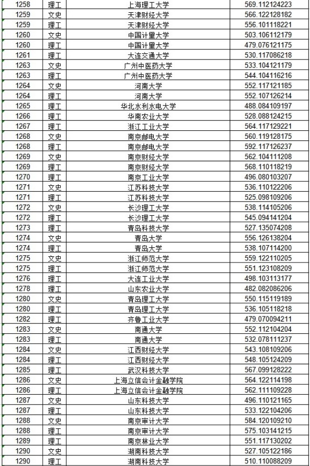 2020黑龙江本科一批A段投档分数线及院校代码一览表