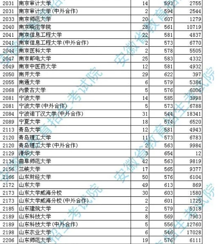 2020安徽高考一本文科投档分数线及投档人数汇总