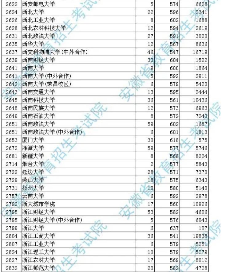 2020安徽高考一本文科投档分数线及投档人数汇总