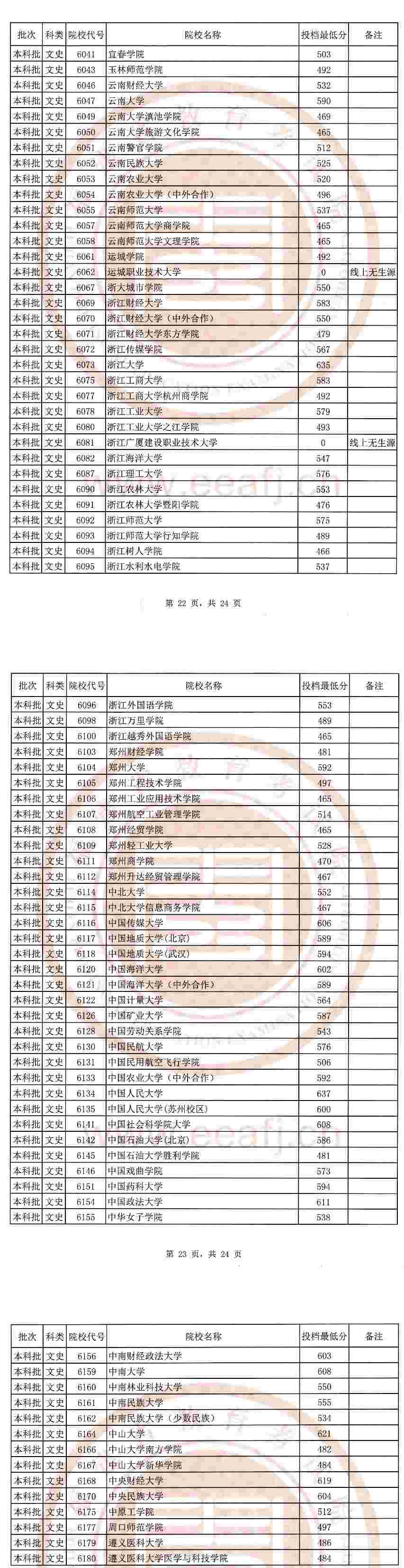 2020福建本科批最低投档线及院校代号一览表