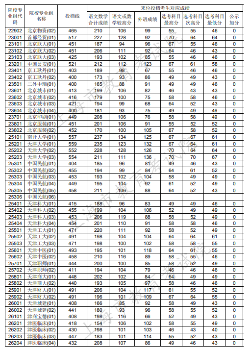 2020上海本科普通批投档分数线及投档线公布