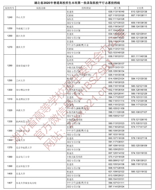 2020湖北本科第一批次投档分数线及院校代号一览