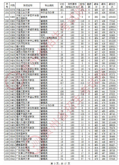 2020贵州二本投档分数线及投档数一览表